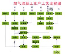 加氣混凝土生產(chǎn)工藝