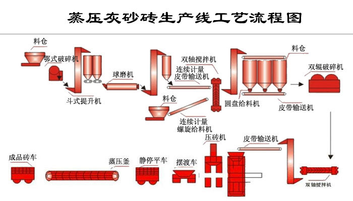 蒸壓灰沙磚生產(chǎn)流程 蒸壓灰沙磚生產(chǎn)流程